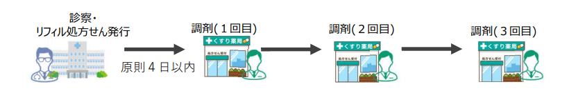 症状が安定している患者に対して、医師の処方により医師及び薬剤師の適切な連携の下で、 一定期間内に、最大3回まで反復利用できる処方せん
